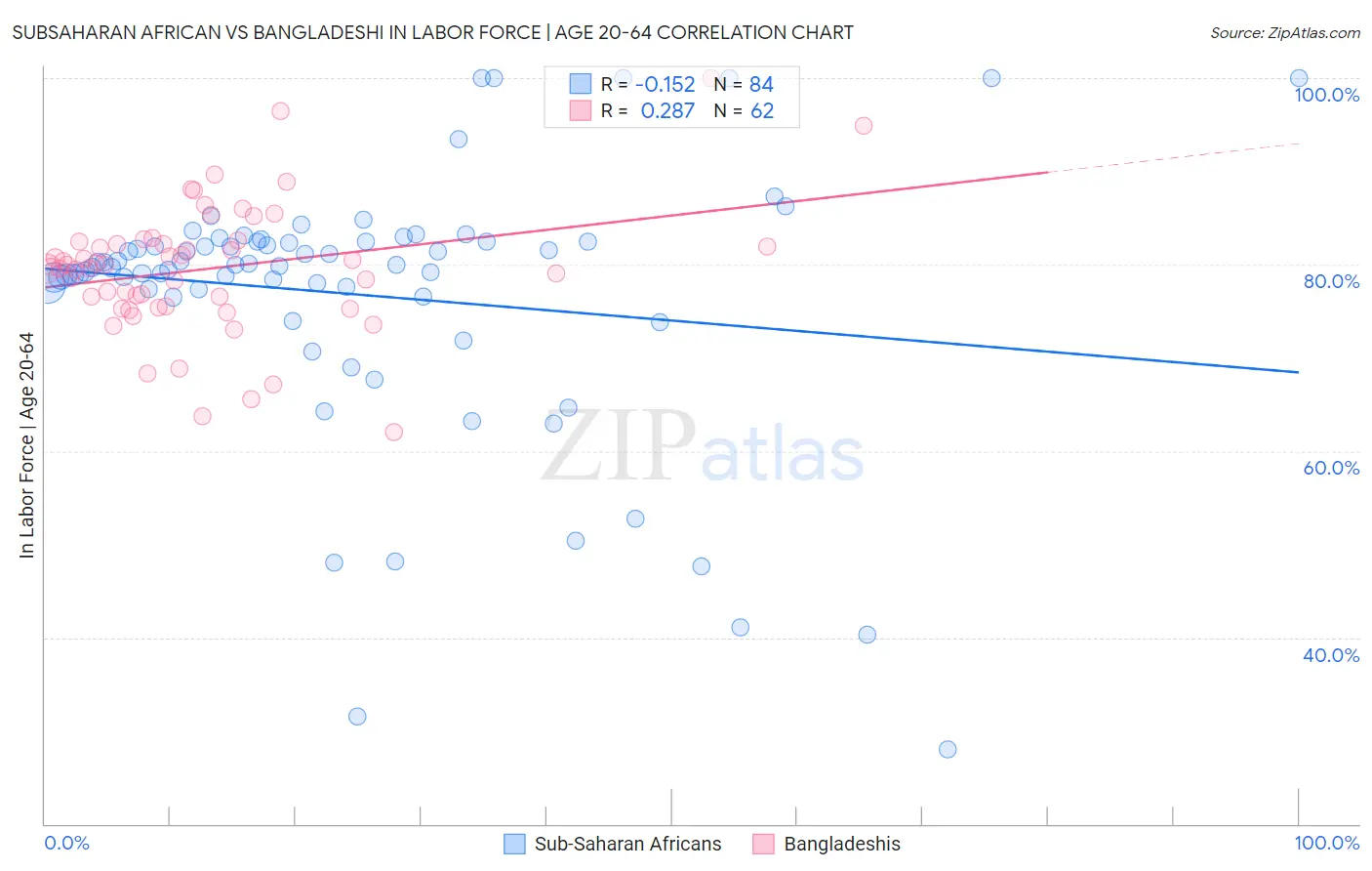 Subsaharan African vs Bangladeshi In Labor Force | Age 20-64