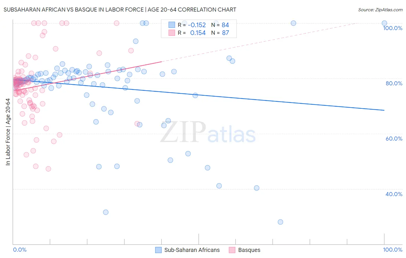 Subsaharan African vs Basque In Labor Force | Age 20-64