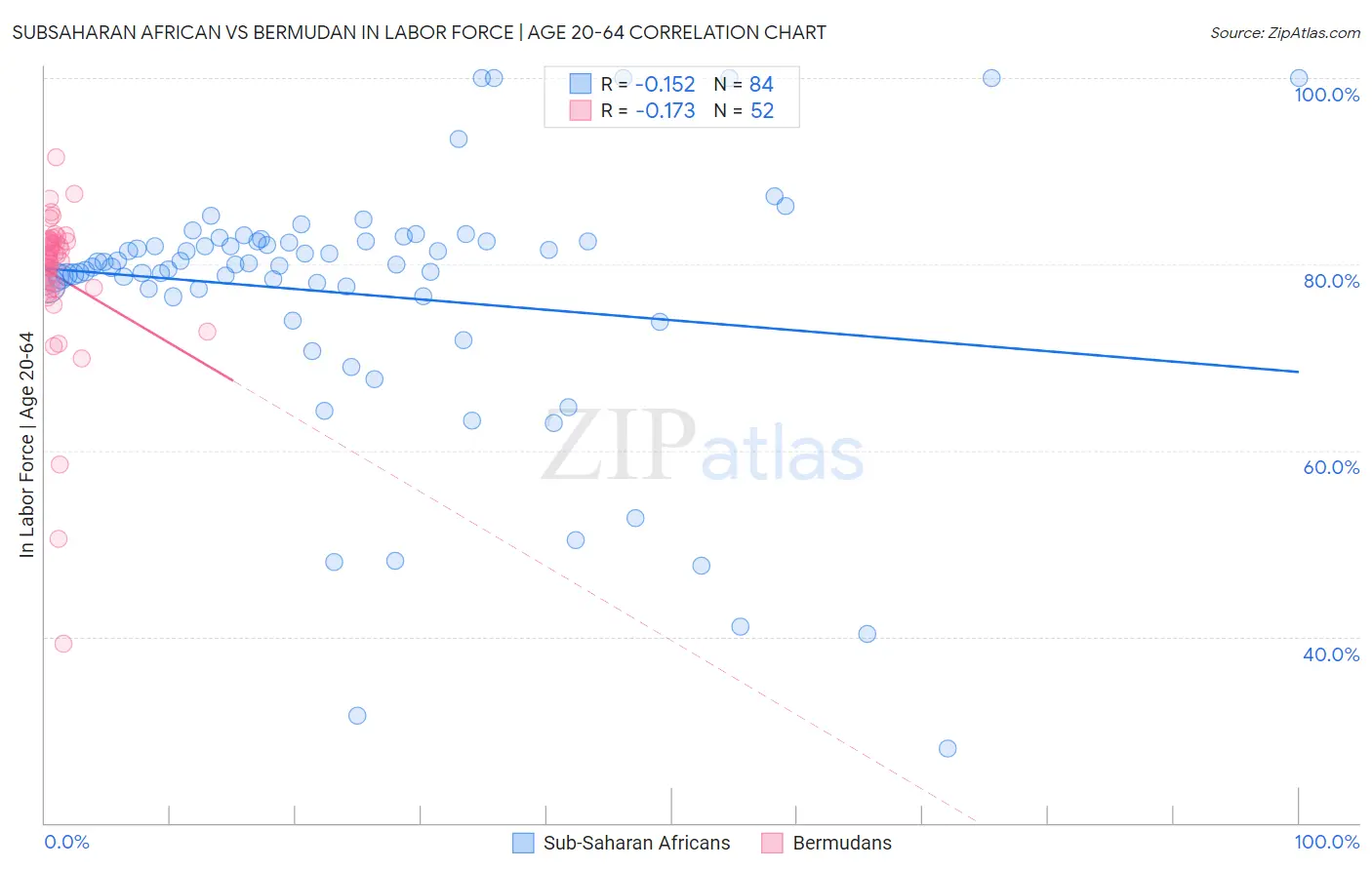 Subsaharan African vs Bermudan In Labor Force | Age 20-64