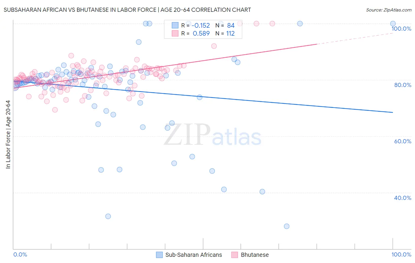 Subsaharan African vs Bhutanese In Labor Force | Age 20-64