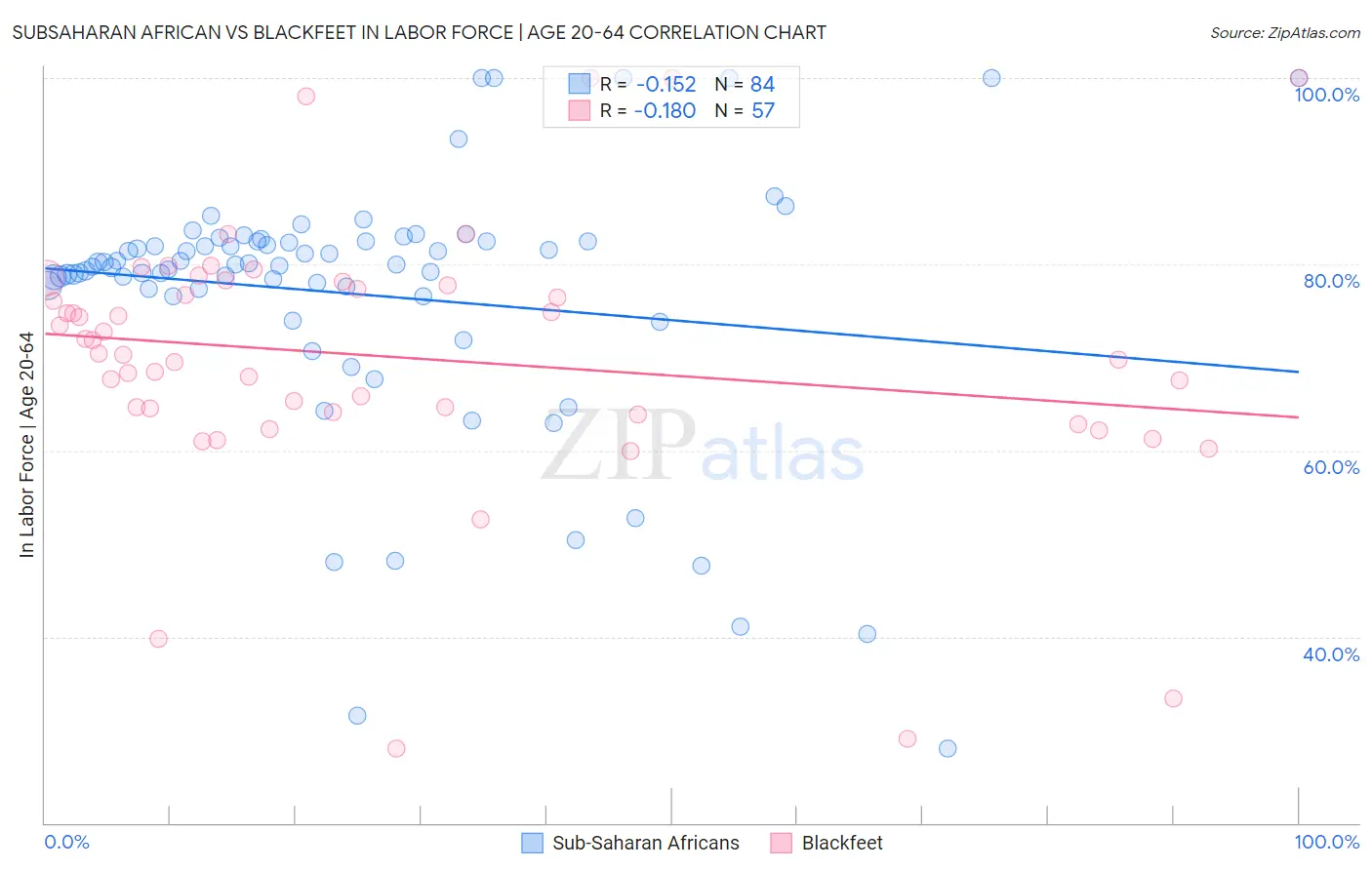 Subsaharan African vs Blackfeet In Labor Force | Age 20-64