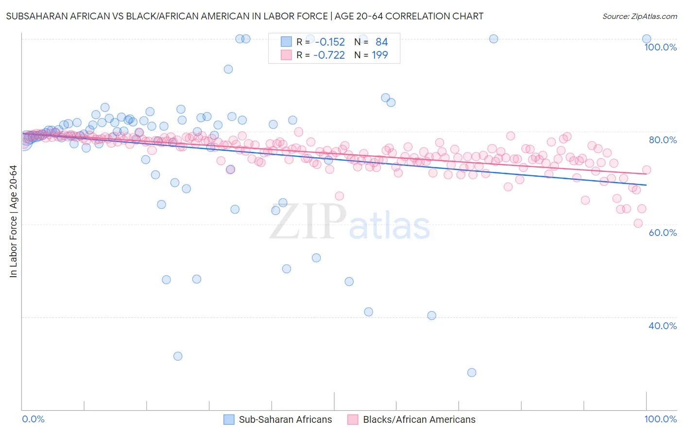 Subsaharan African vs Black/African American In Labor Force | Age 20-64