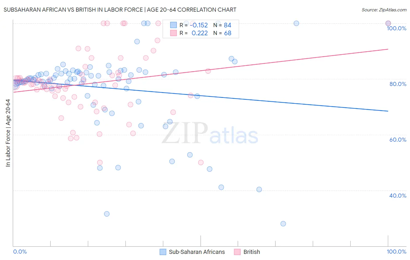 Subsaharan African vs British In Labor Force | Age 20-64