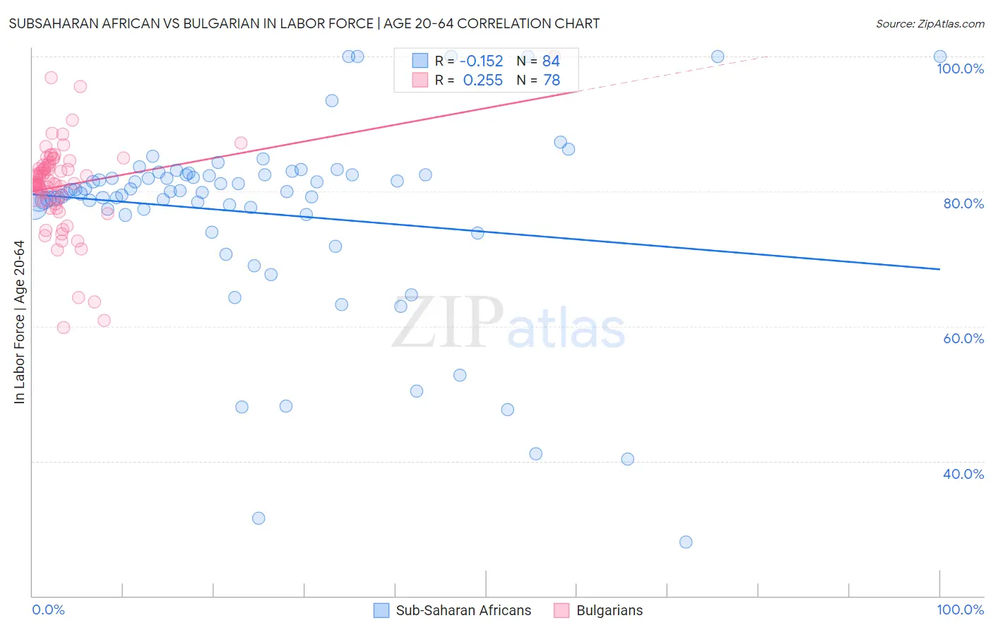 Subsaharan African vs Bulgarian In Labor Force | Age 20-64