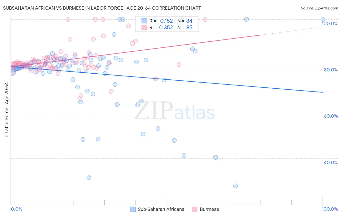 Subsaharan African vs Burmese In Labor Force | Age 20-64