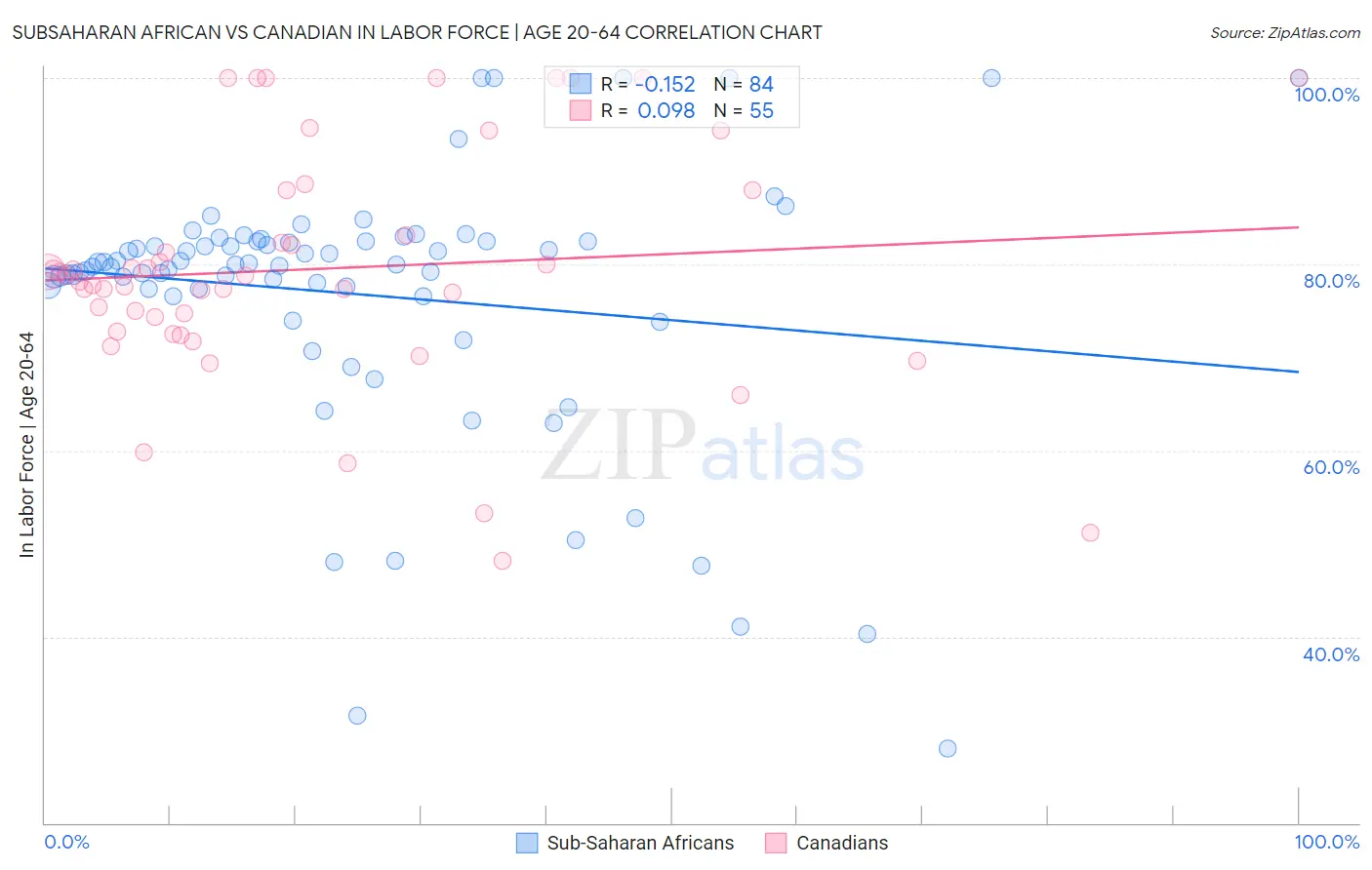 Subsaharan African vs Canadian In Labor Force | Age 20-64