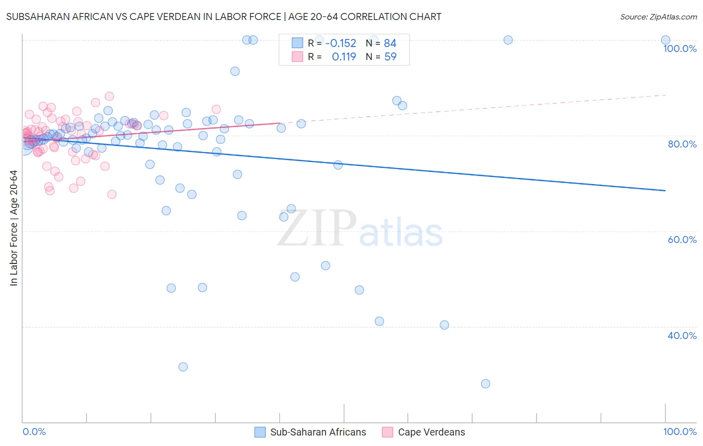 Subsaharan African vs Cape Verdean In Labor Force | Age 20-64