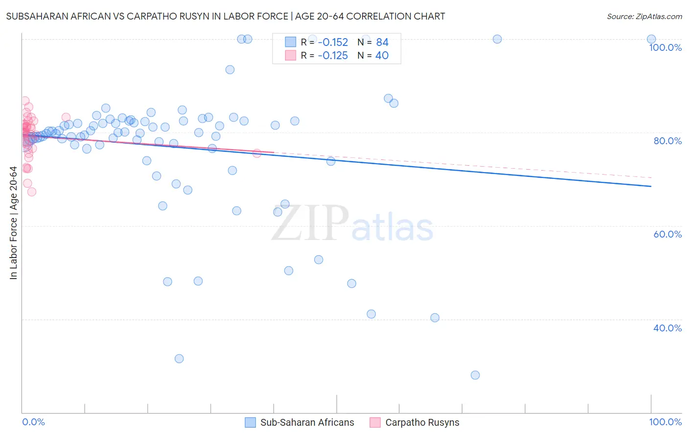 Subsaharan African vs Carpatho Rusyn In Labor Force | Age 20-64