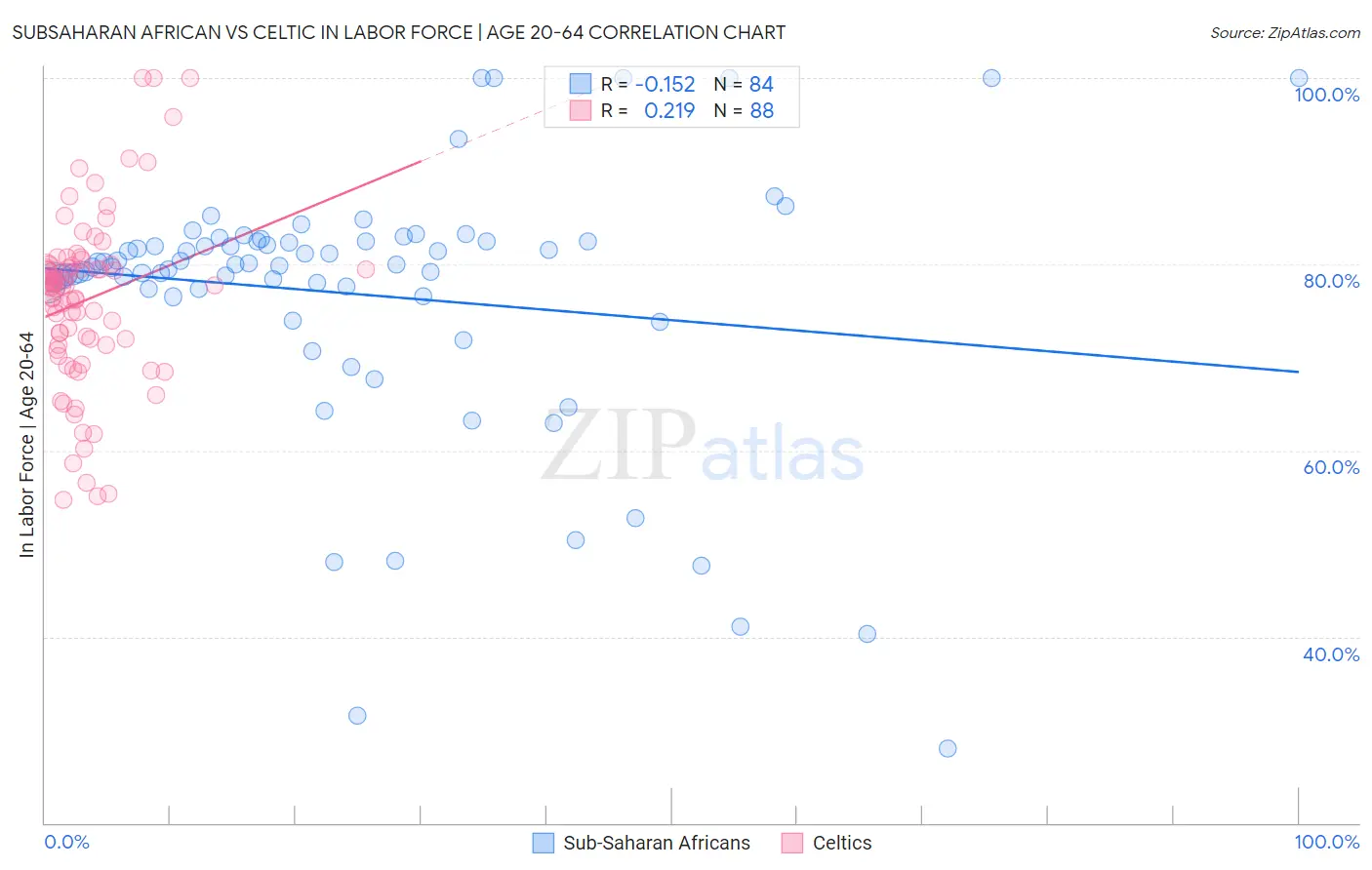 Subsaharan African vs Celtic In Labor Force | Age 20-64