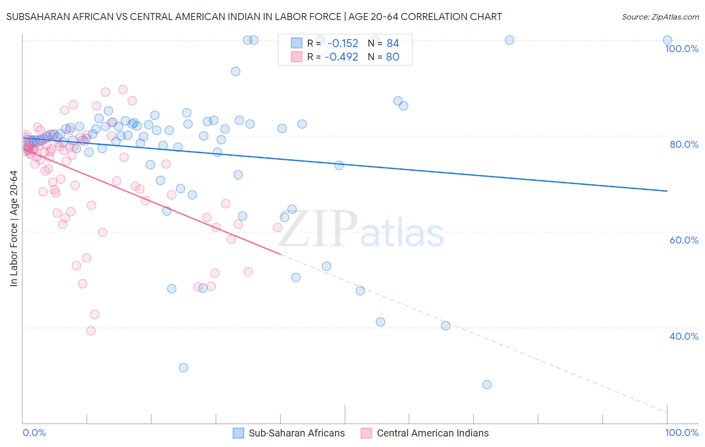 Subsaharan African vs Central American Indian In Labor Force | Age 20-64