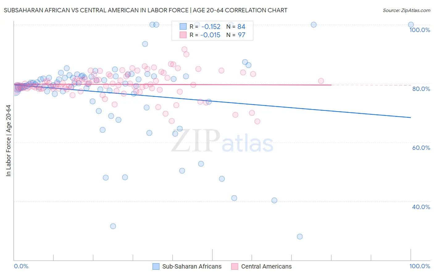 Subsaharan African vs Central American In Labor Force | Age 20-64