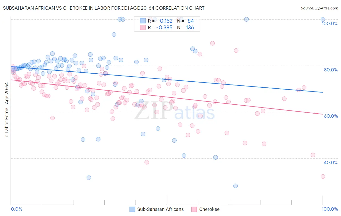 Subsaharan African vs Cherokee In Labor Force | Age 20-64