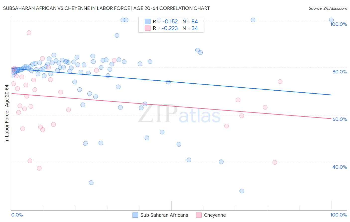 Subsaharan African vs Cheyenne In Labor Force | Age 20-64