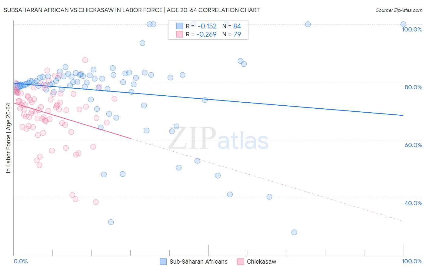 Subsaharan African vs Chickasaw In Labor Force | Age 20-64