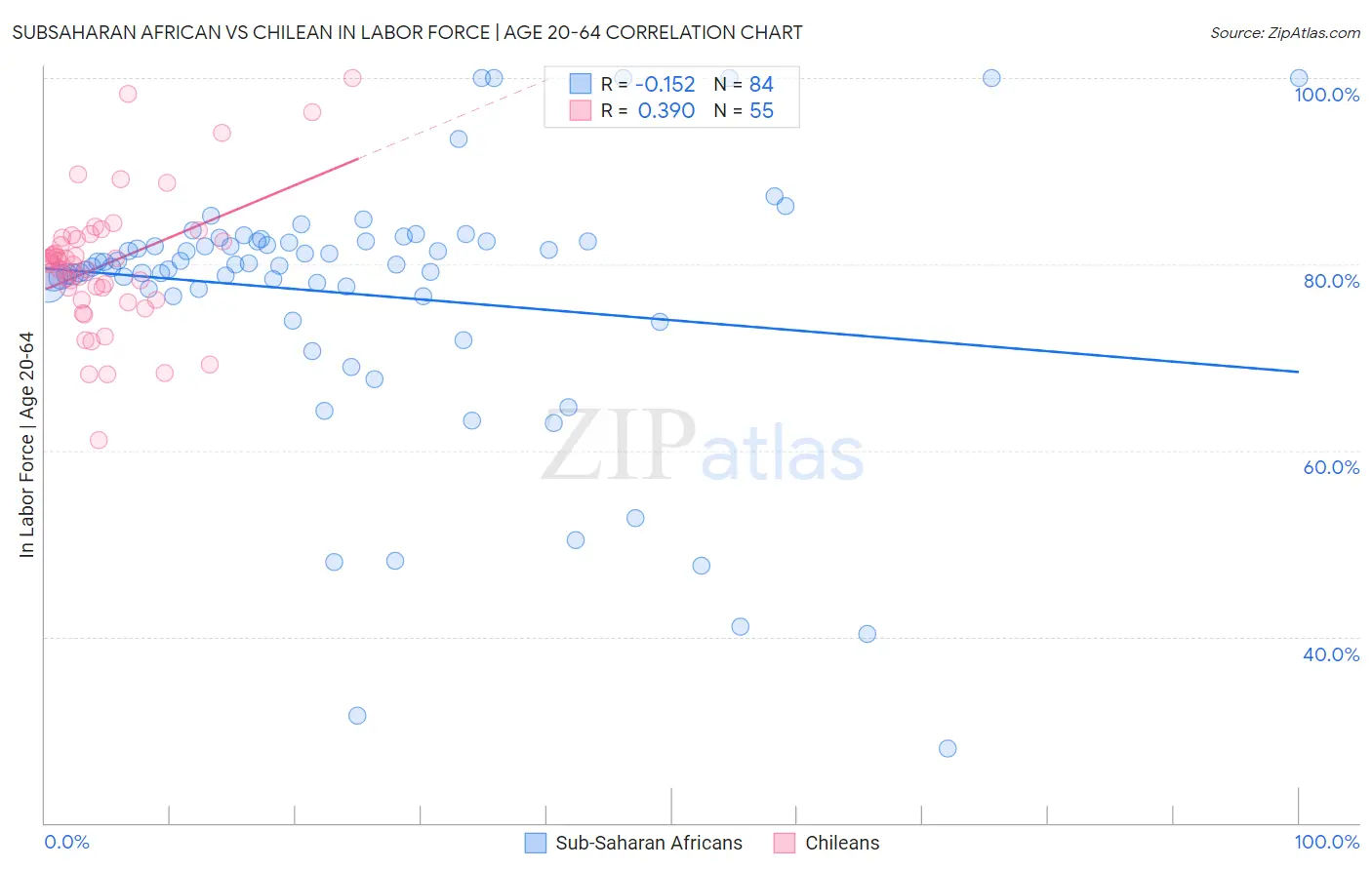 Subsaharan African vs Chilean In Labor Force | Age 20-64