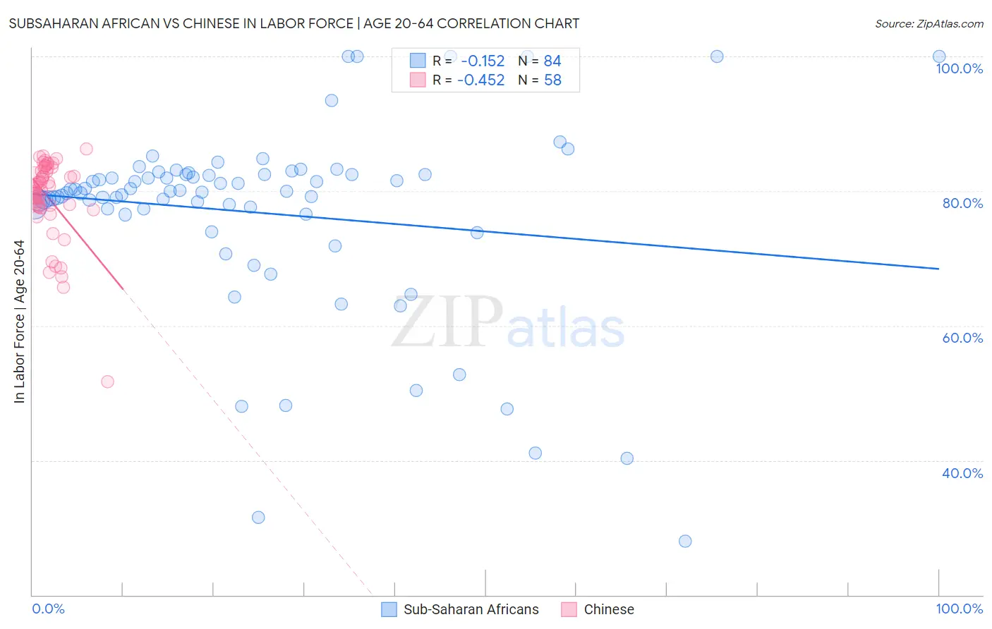 Subsaharan African vs Chinese In Labor Force | Age 20-64