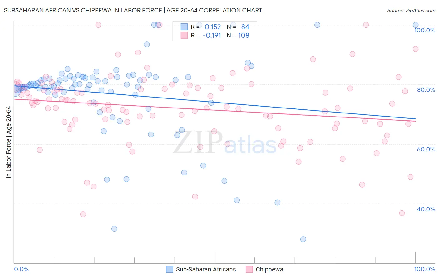 Subsaharan African vs Chippewa In Labor Force | Age 20-64