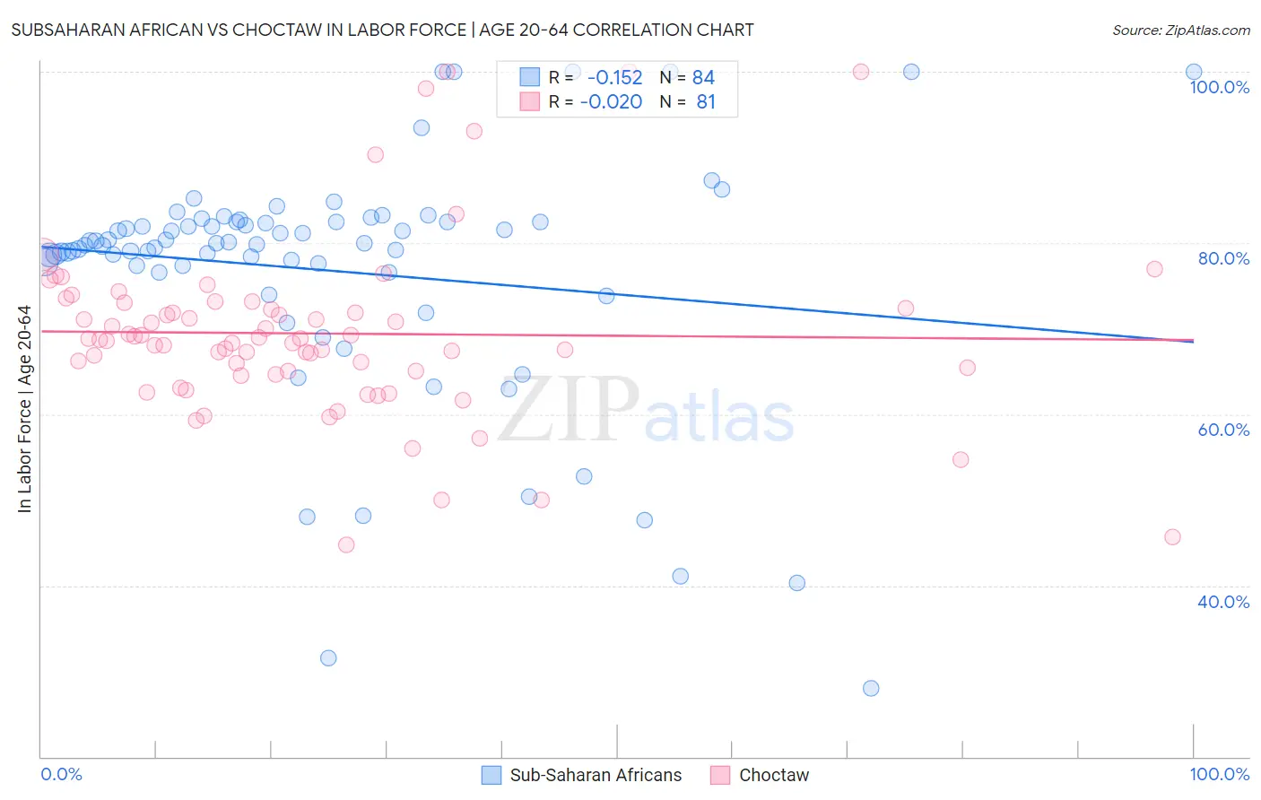 Subsaharan African vs Choctaw In Labor Force | Age 20-64