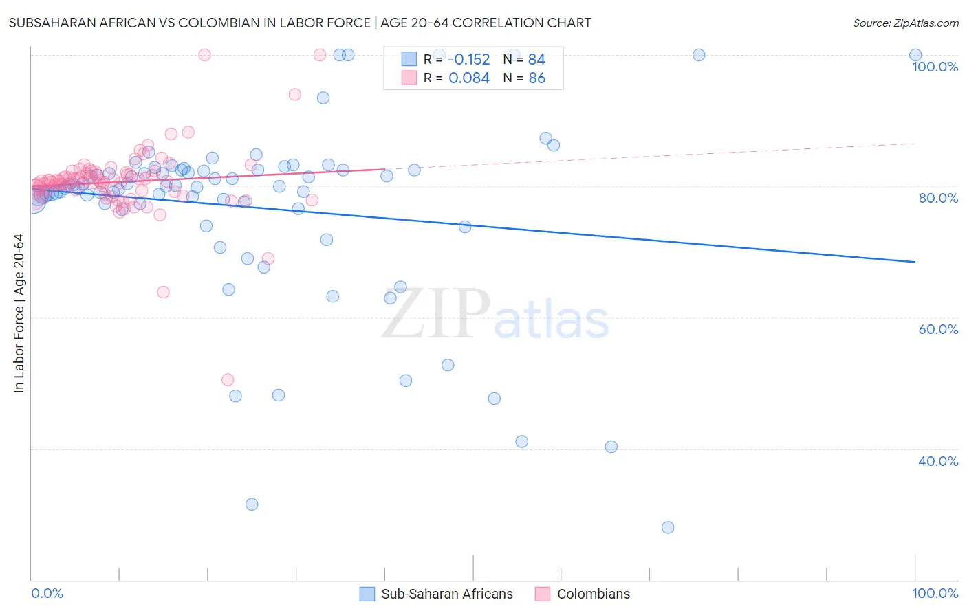 Subsaharan African vs Colombian In Labor Force | Age 20-64