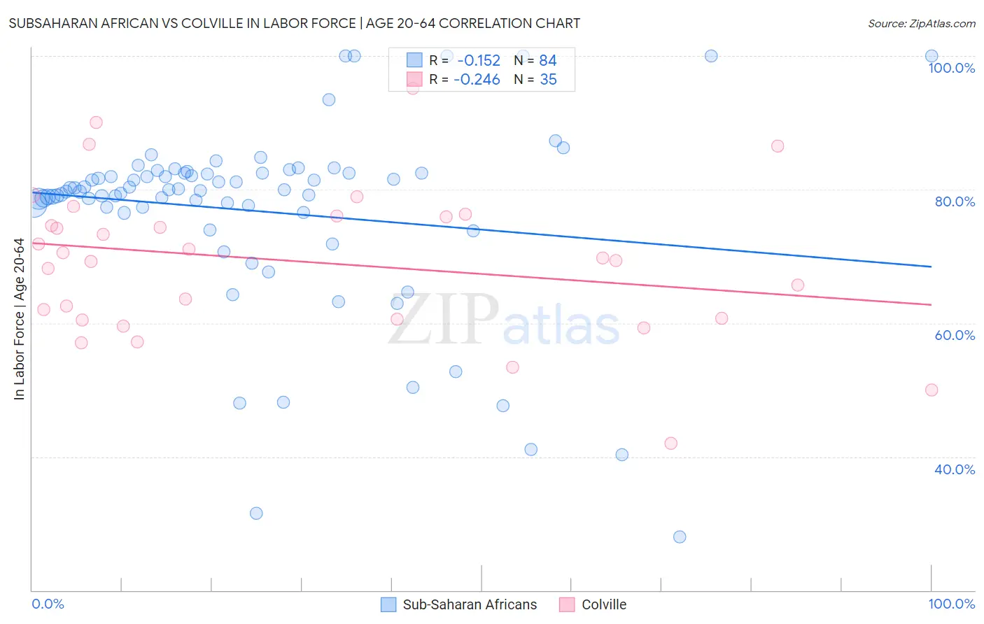 Subsaharan African vs Colville In Labor Force | Age 20-64