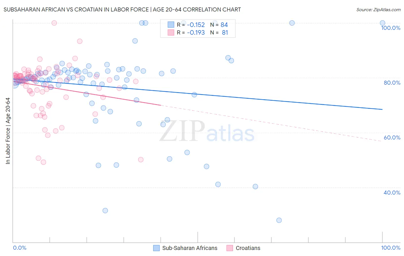 Subsaharan African vs Croatian In Labor Force | Age 20-64