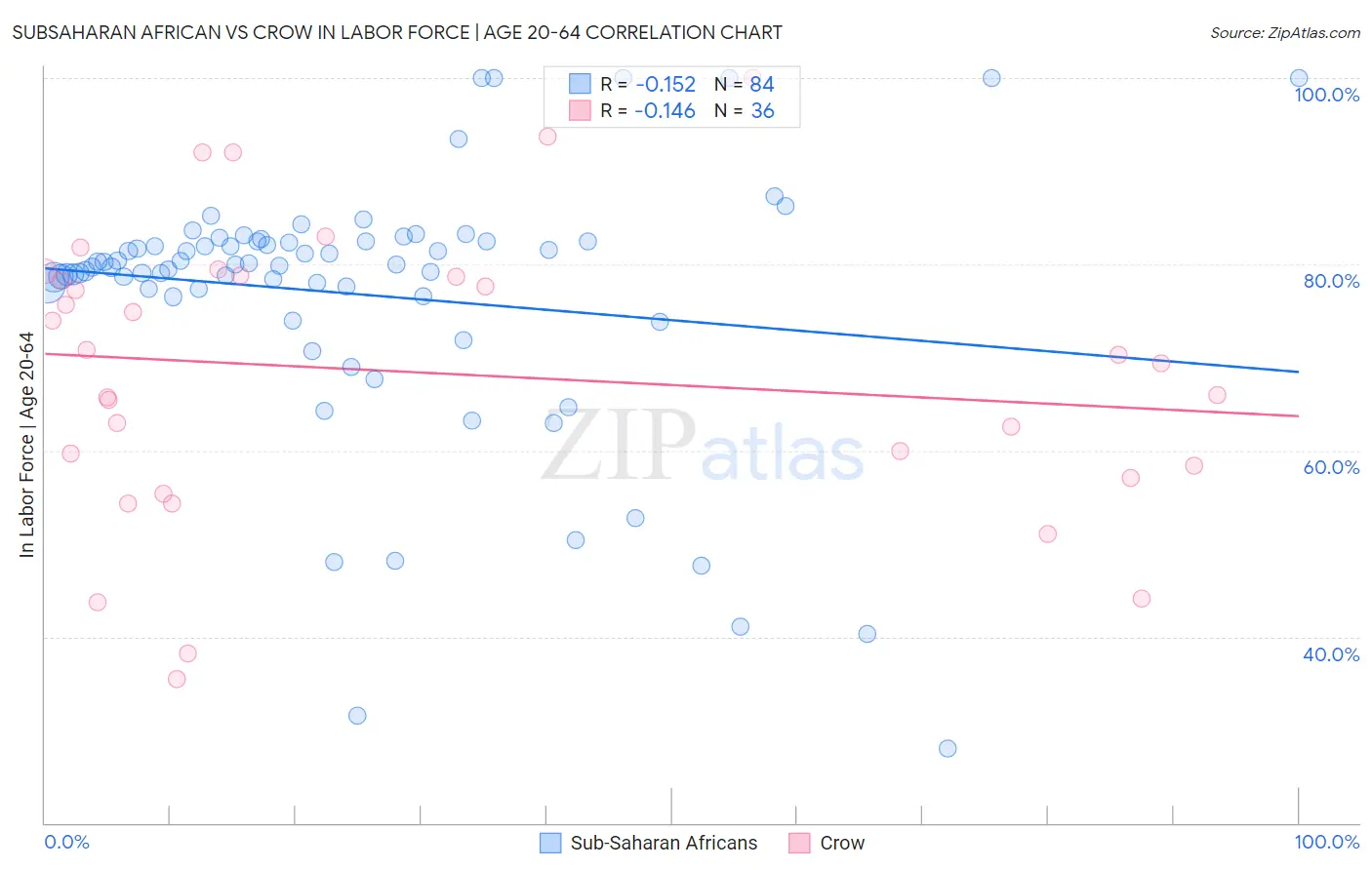 Subsaharan African vs Crow In Labor Force | Age 20-64
