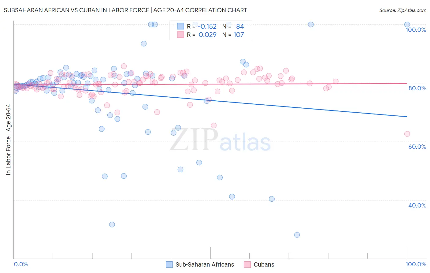 Subsaharan African vs Cuban In Labor Force | Age 20-64