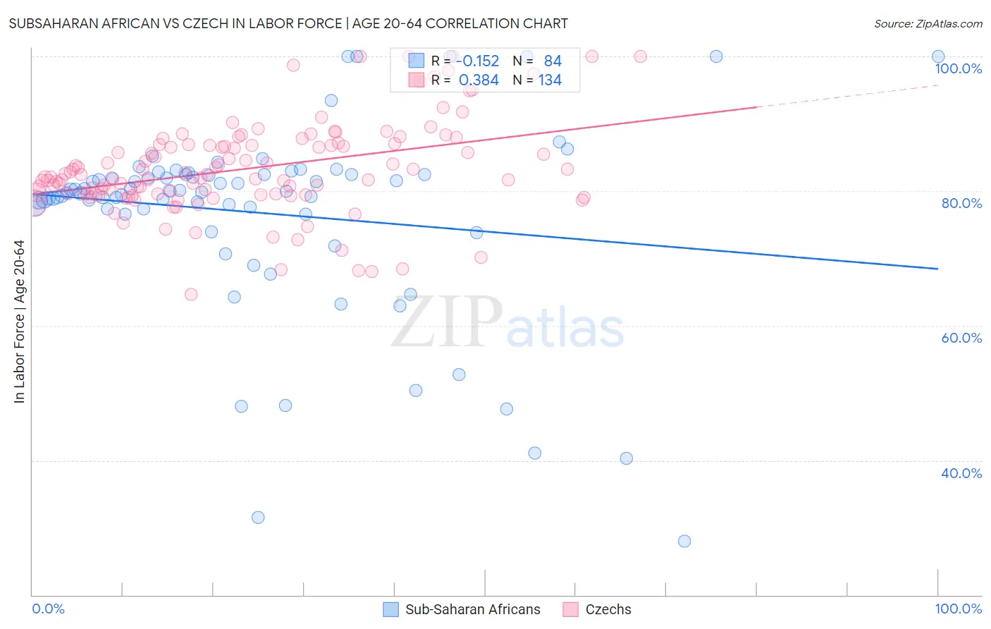 Subsaharan African vs Czech In Labor Force | Age 20-64