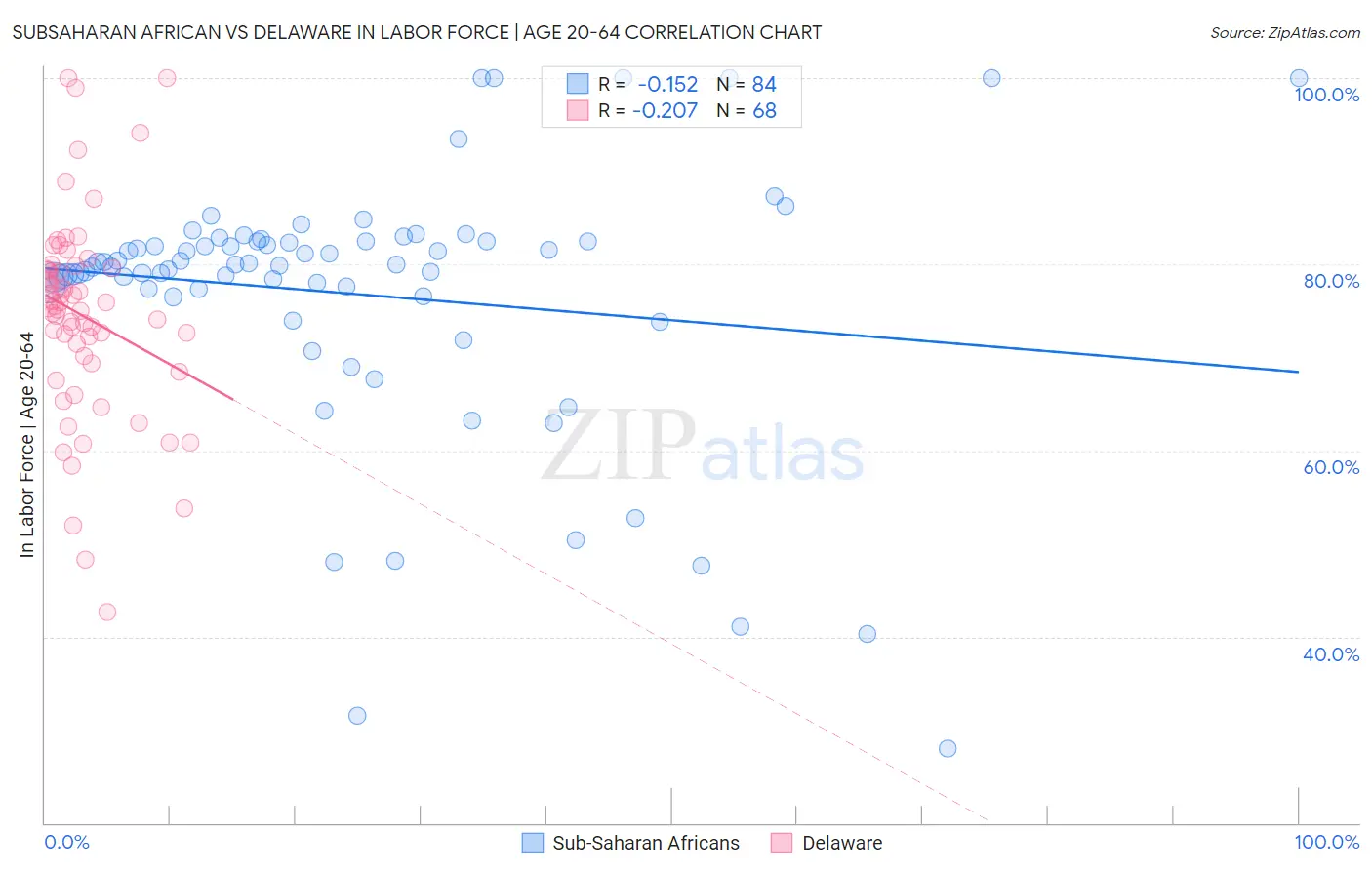 Subsaharan African vs Delaware In Labor Force | Age 20-64