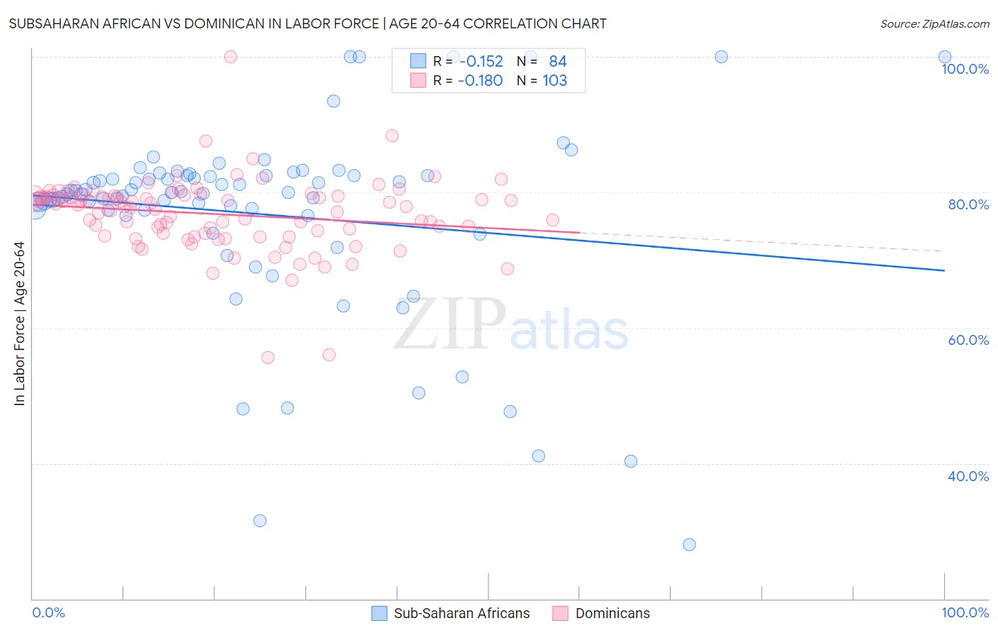 Subsaharan African vs Dominican In Labor Force | Age 20-64
