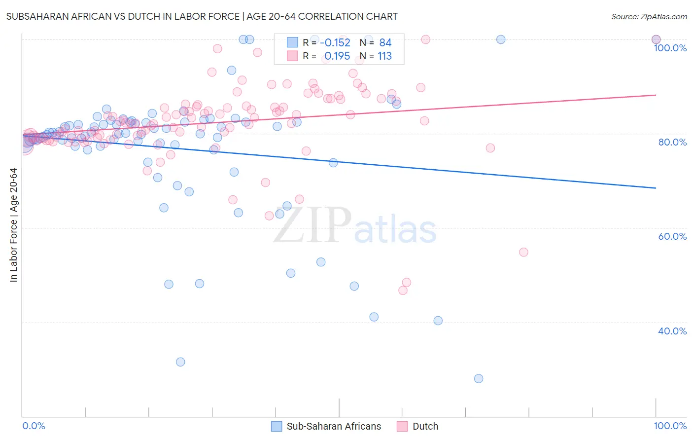 Subsaharan African vs Dutch In Labor Force | Age 20-64