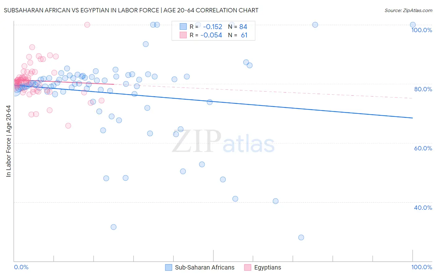 Subsaharan African vs Egyptian In Labor Force | Age 20-64