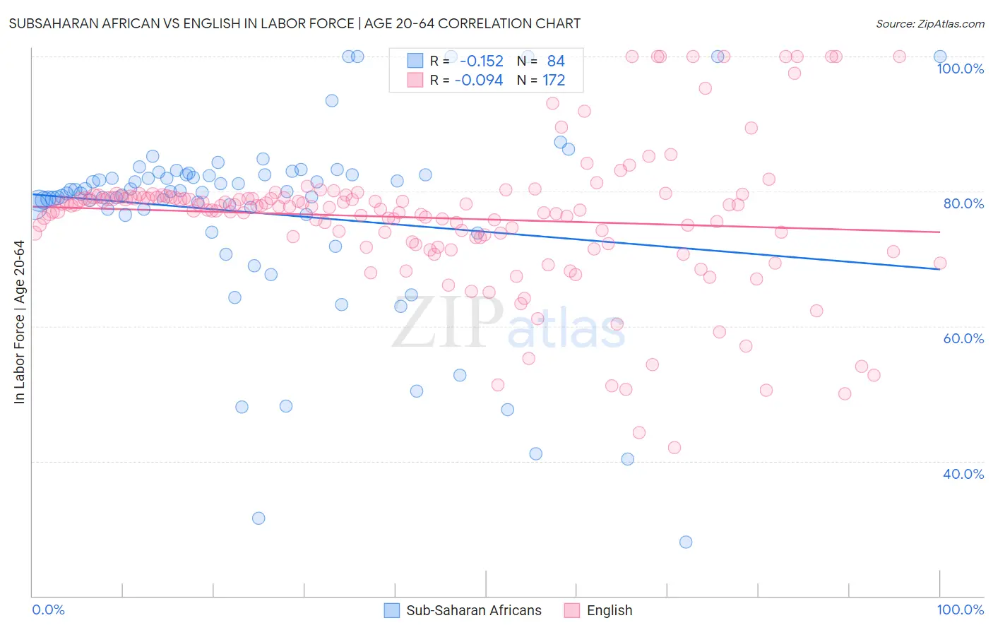 Subsaharan African vs English In Labor Force | Age 20-64