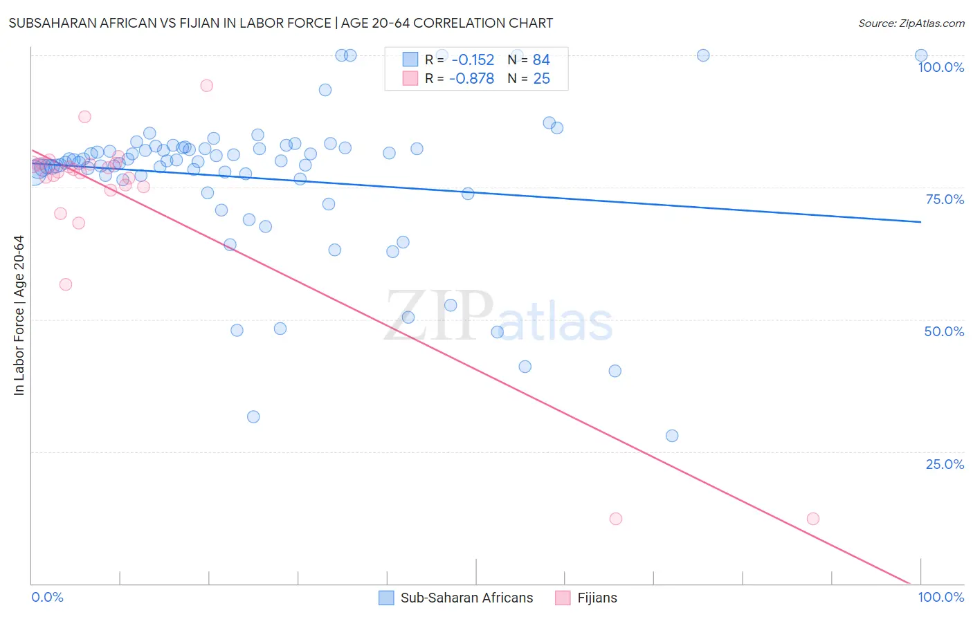 Subsaharan African vs Fijian In Labor Force | Age 20-64