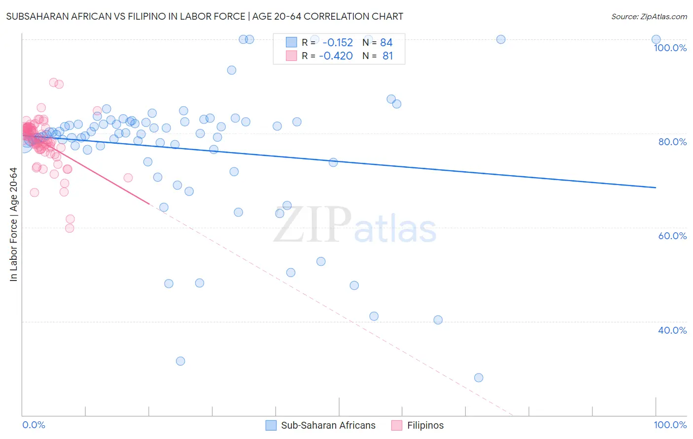 Subsaharan African vs Filipino In Labor Force | Age 20-64
