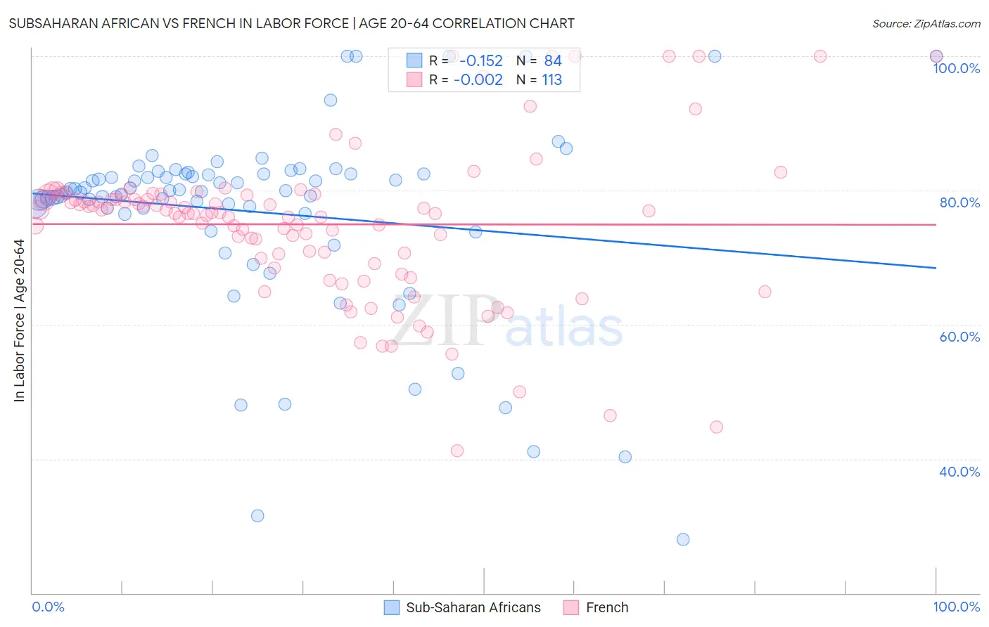 Subsaharan African vs French In Labor Force | Age 20-64