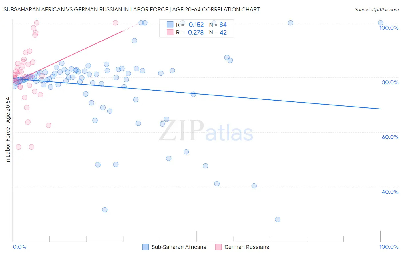 Subsaharan African vs German Russian In Labor Force | Age 20-64