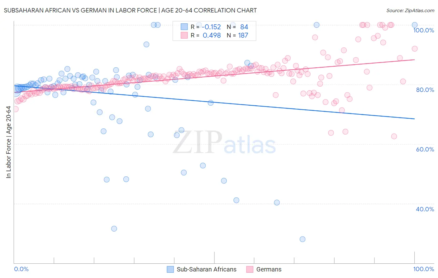 Subsaharan African vs German In Labor Force | Age 20-64