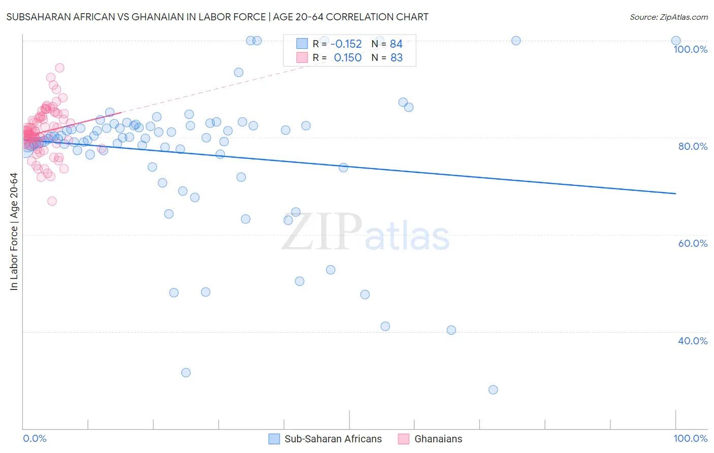 Subsaharan African vs Ghanaian In Labor Force | Age 20-64