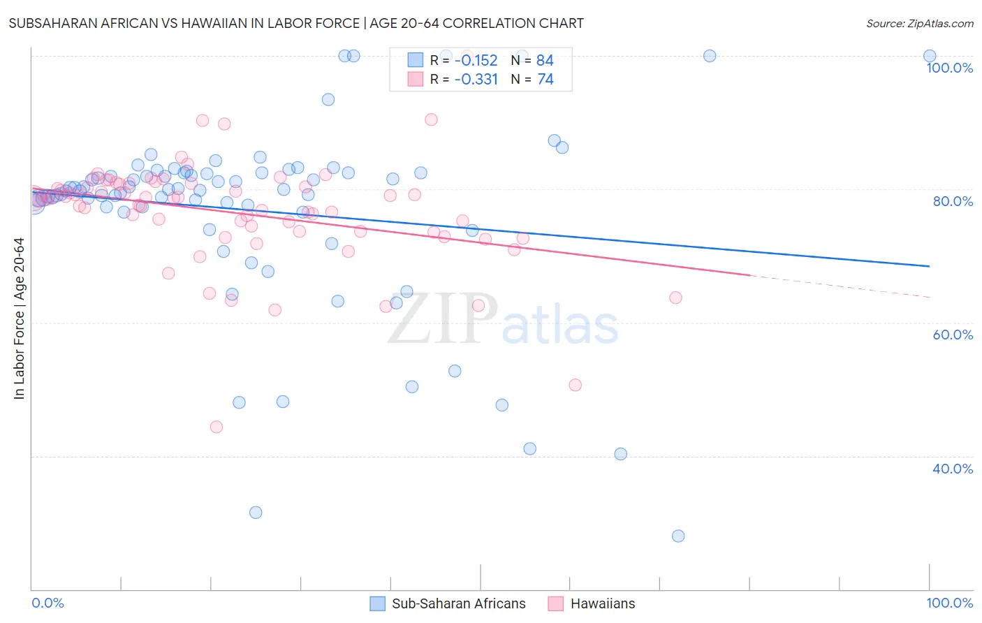 Subsaharan African vs Hawaiian In Labor Force | Age 20-64