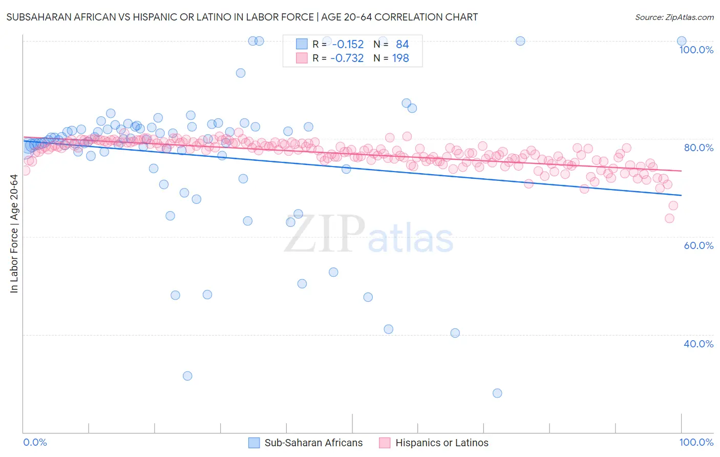 Subsaharan African vs Hispanic or Latino In Labor Force | Age 20-64