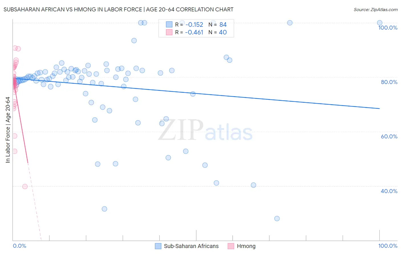 Subsaharan African vs Hmong In Labor Force | Age 20-64