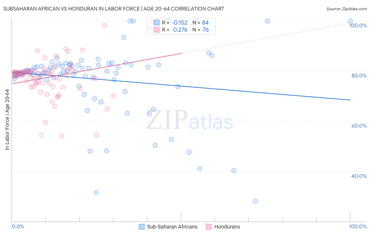 Subsaharan African vs Honduran In Labor Force | Age 20-64
