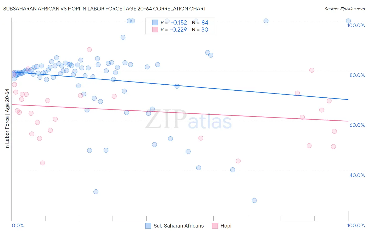Subsaharan African vs Hopi In Labor Force | Age 20-64