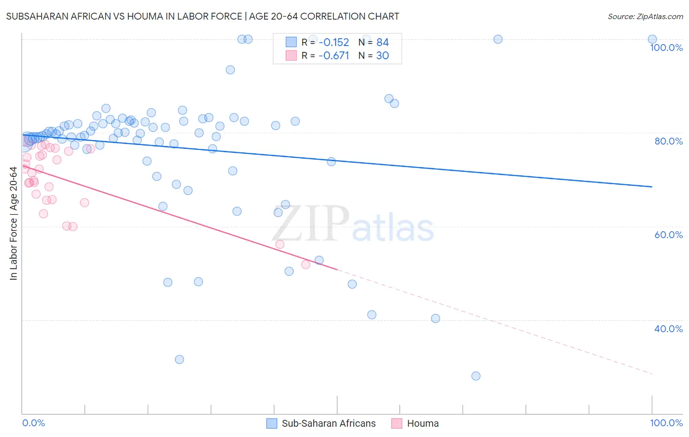 Subsaharan African vs Houma In Labor Force | Age 20-64