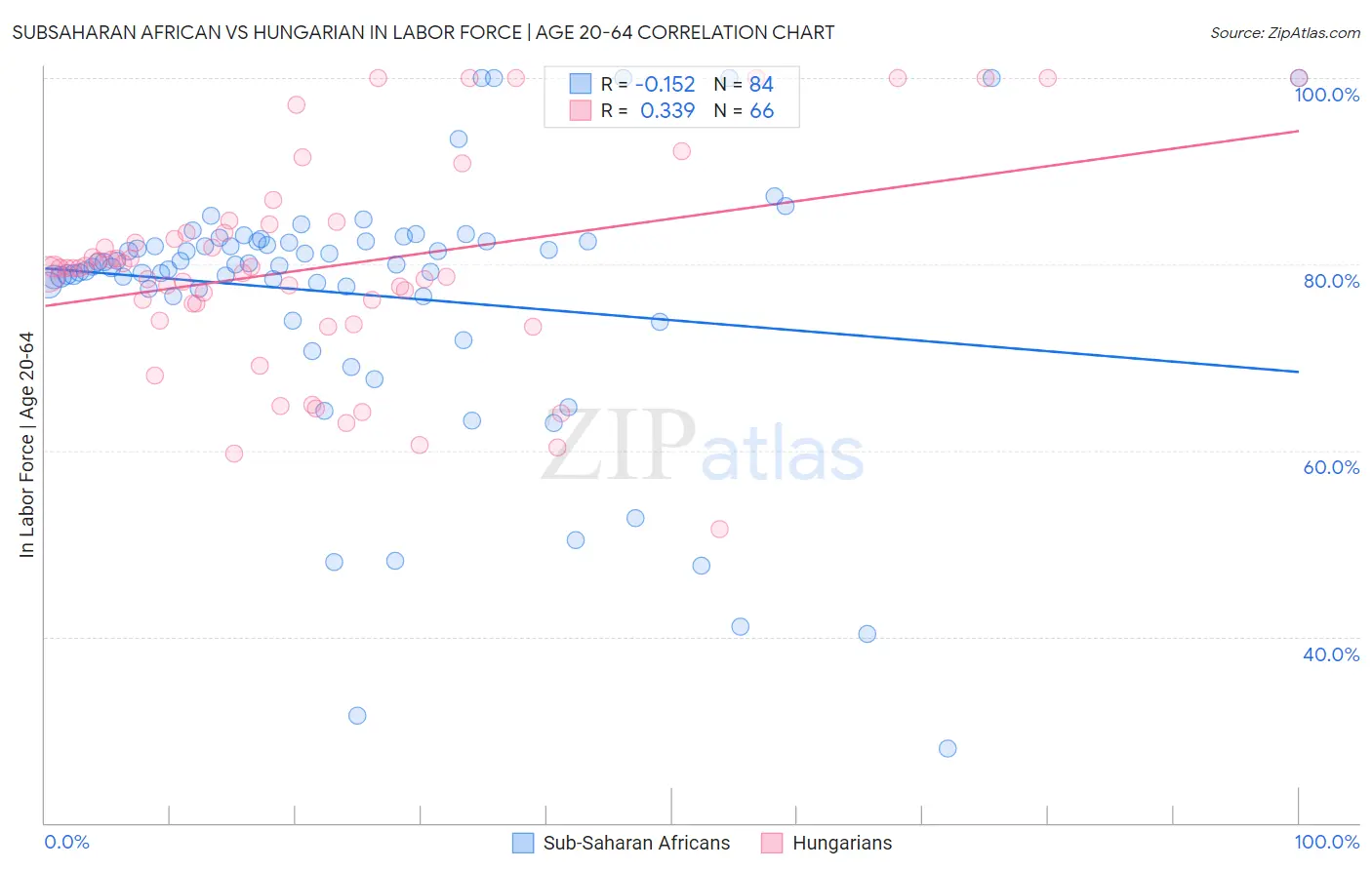 Subsaharan African vs Hungarian In Labor Force | Age 20-64
