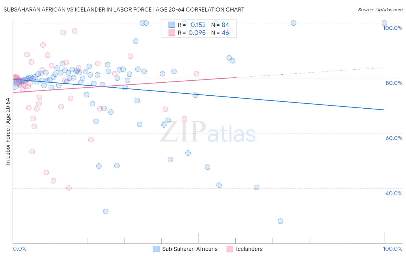 Subsaharan African vs Icelander In Labor Force | Age 20-64