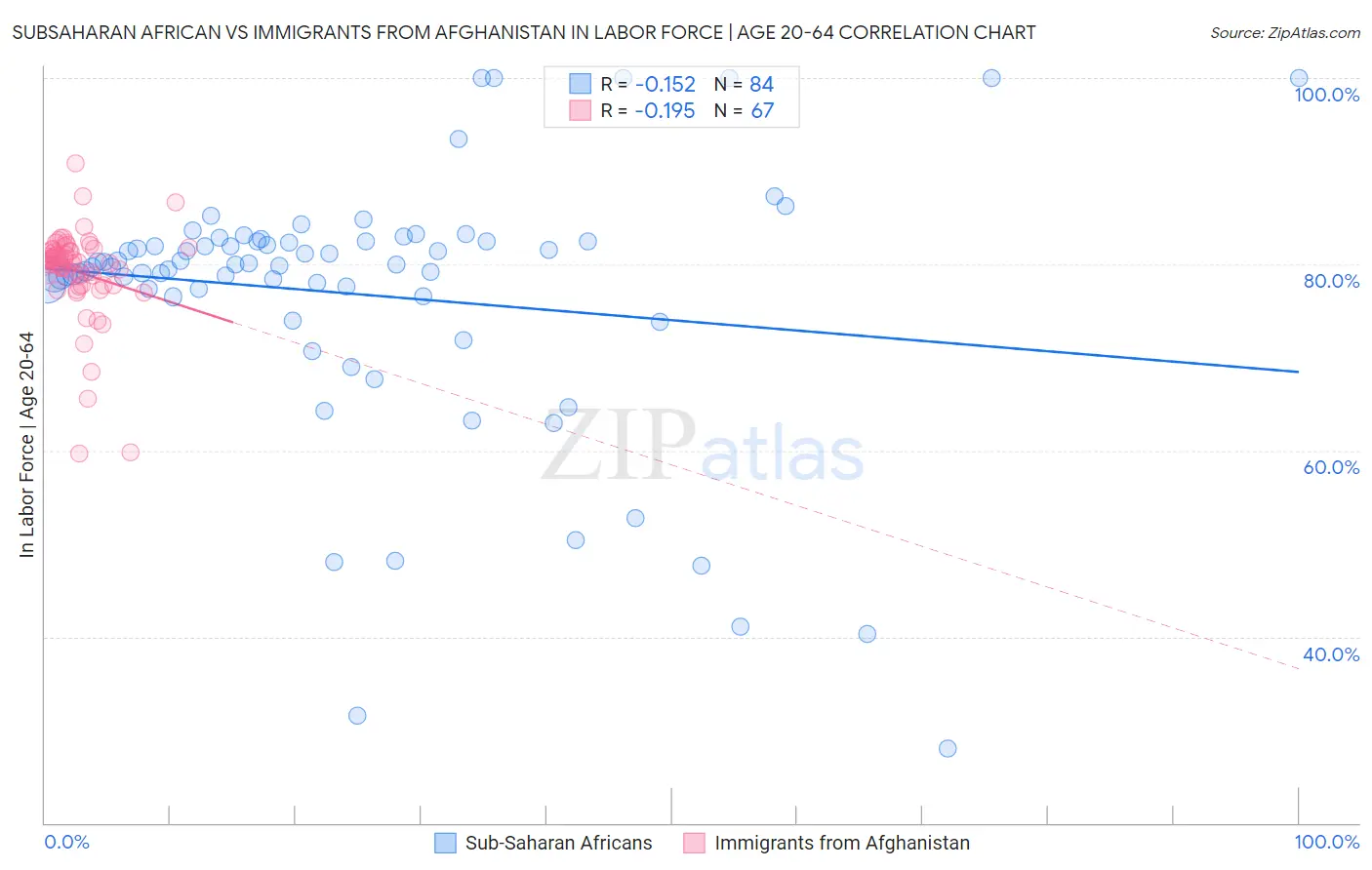 Subsaharan African vs Immigrants from Afghanistan In Labor Force | Age 20-64
