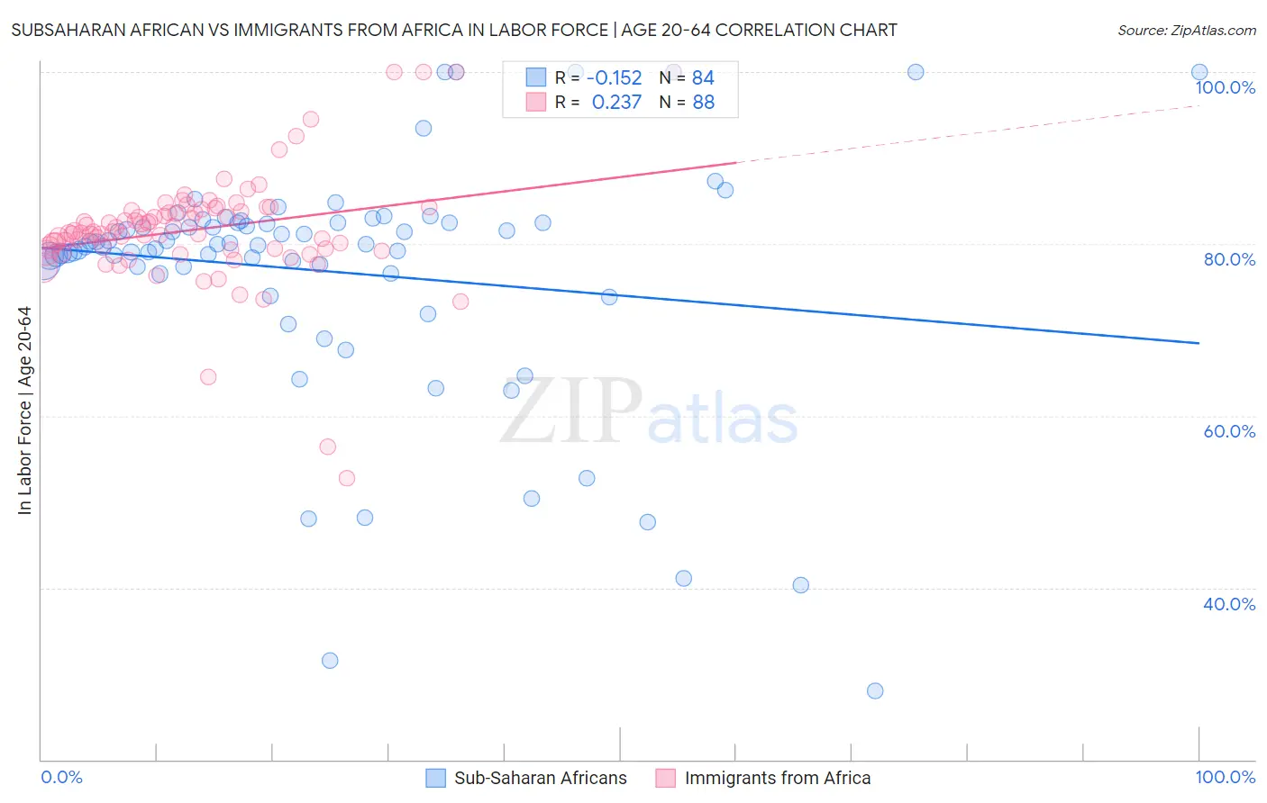 Subsaharan African vs Immigrants from Africa In Labor Force | Age 20-64