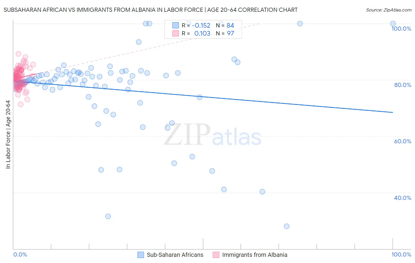 Subsaharan African vs Immigrants from Albania In Labor Force | Age 20-64